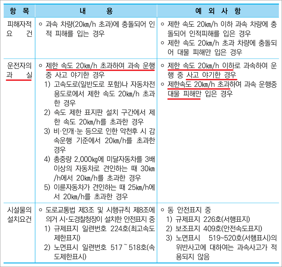 화물운송종사 자격증 자격시험 기출문제 - 운전자 과실.