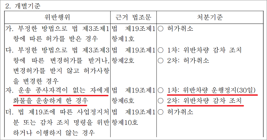 화물운송종사 자격증 기출문제 - 화물자동차 운송사업의 허가를 취소.