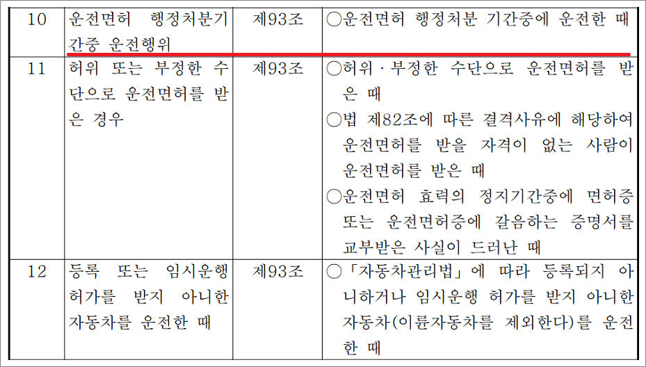 지게차운전기능사 필기시험 기출문제 - 운전면허 취소·정지처분 기준.