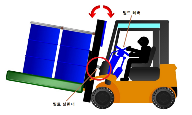 지게차운전기능사 필기시험 (지게차 구조. 명칭. 기능. 점검. 작동원리) – 자격증 기출문제 해설 사이트