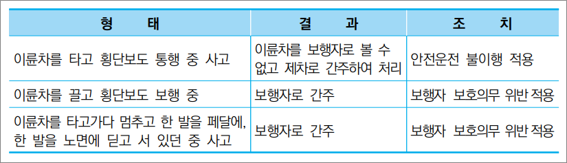 화물운송종사자격증 자격시험 기출문제 -  횡단보도에서 이륜차 (자전거, 오토바이)와 사고 발생 시 결과조치.