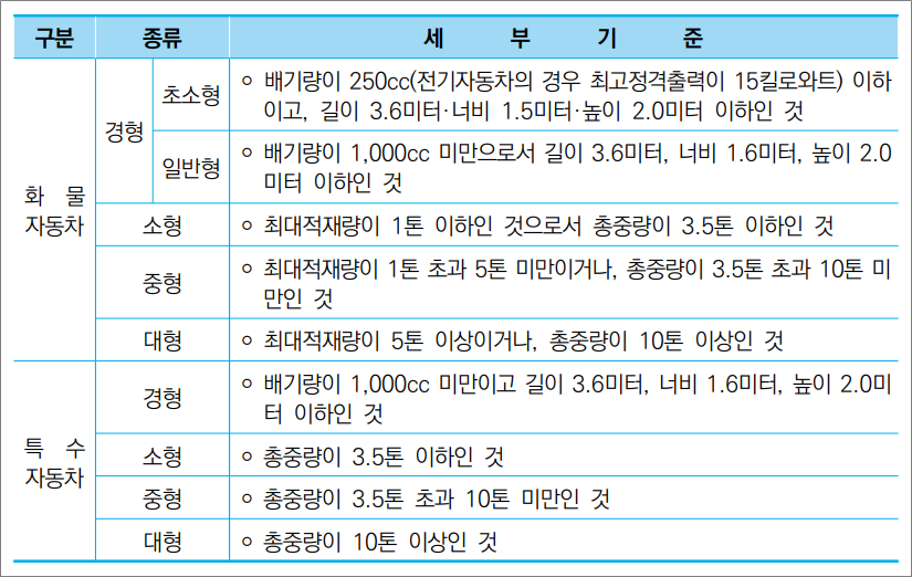 화물운송종사자격증 자격시험 기출문제 -  화물자동차의 규모별 종류 및 세부기준.