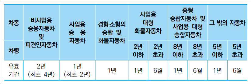 화물운송종사자격증 자격시험 기출문제 -  자동차 정기검사 유효기간.