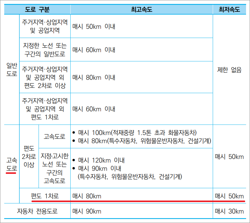 화물운송종사자격증 자격시험 - 도로별 차로 등에 따른 속도.