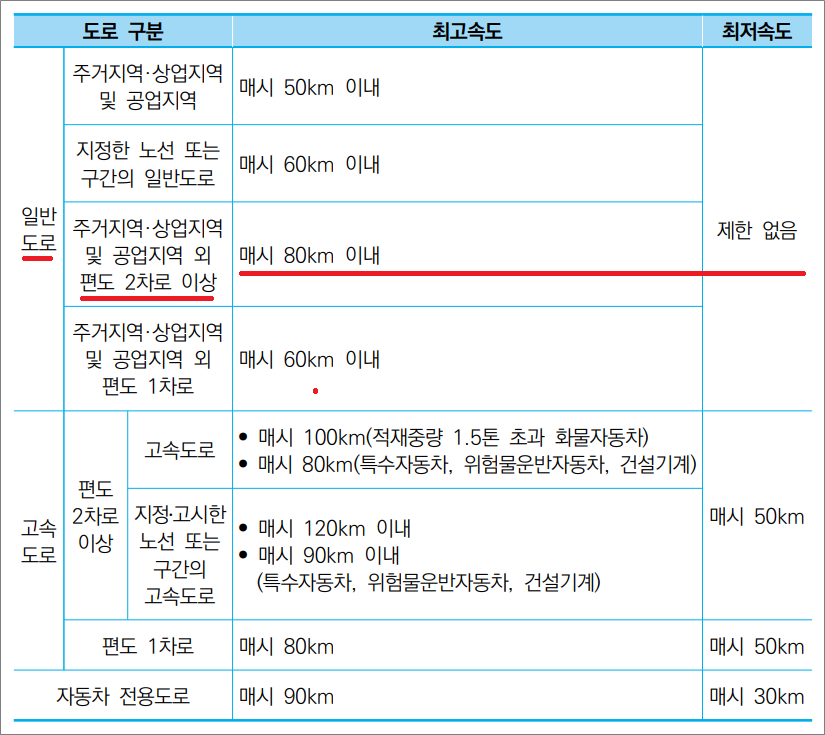 화물운송종사자격증 자격시험 - 편도 2차로 이상인 일반도로의 최고속도와 최저속도.