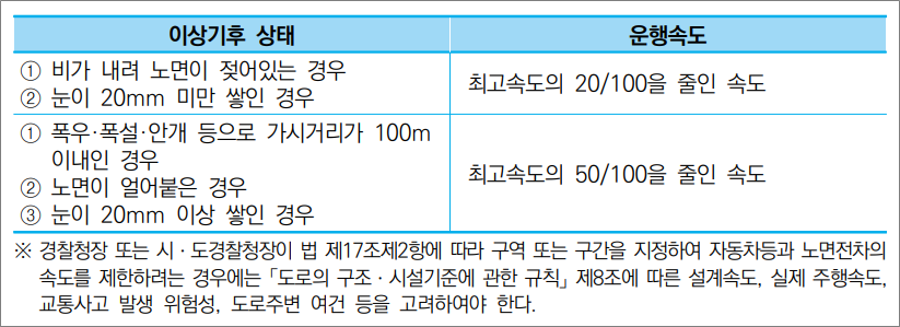 화물운송종사자격증 자격시험 -  이상 기후 시의 운행 속도.