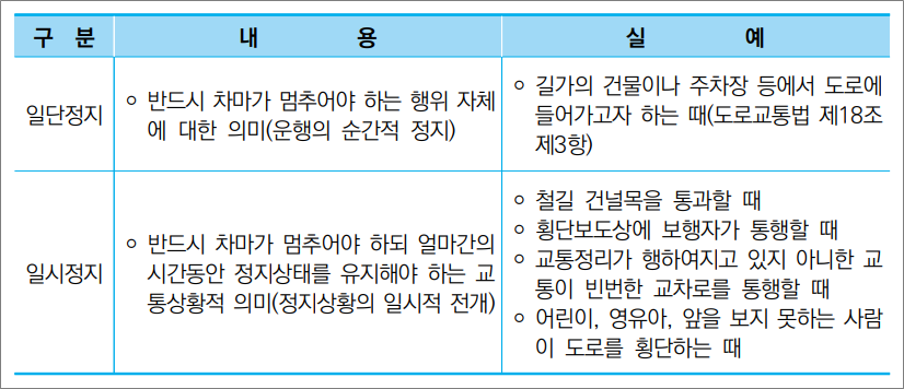 화물운송종사자격증 자격시험 -  일단정지와 일시정지의 개념.