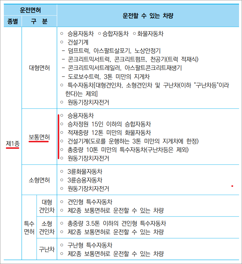 화물운송종사자격증 자격시험 -  제1종 보통면허로 운전할 수 있는 차량.