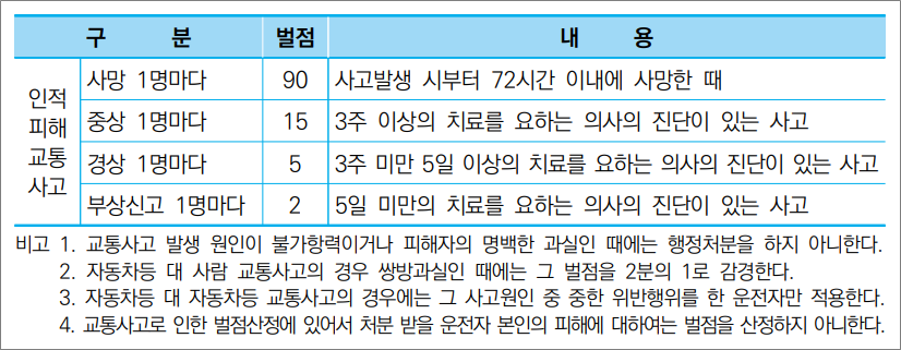 화물운송종사자격증 자격시험 기출문제 -  사고결과에 따른 벌점기준.