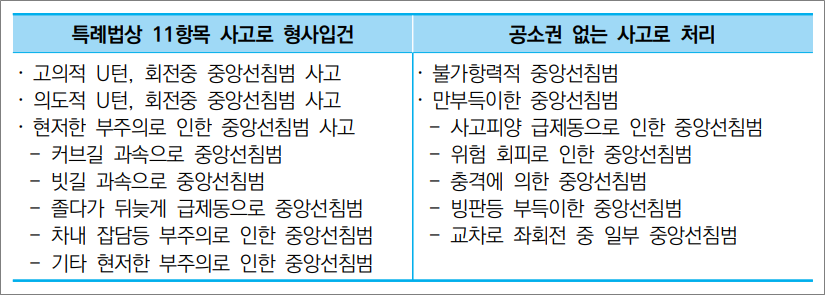 화물운송종사자격증 자격시험 기출문제 -  중앙선침범 적용.