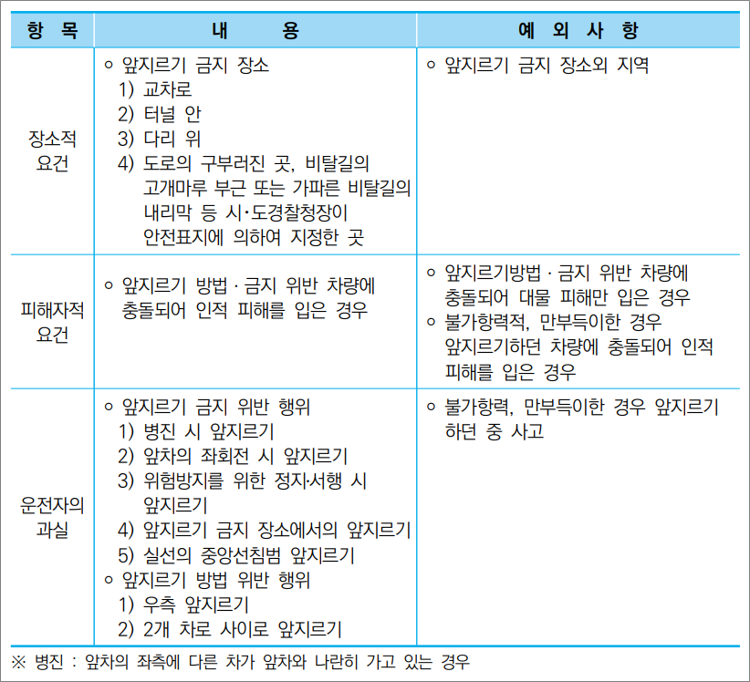 화물운송종사자격증 자격시험 기출문제 -  앞지르기 방법, 금지 위반 사고의 성립요건.