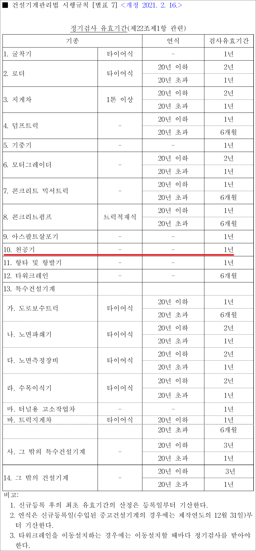 지게차운전기능사 자격증 필기시험 기출문제-정기검사 유효기간.