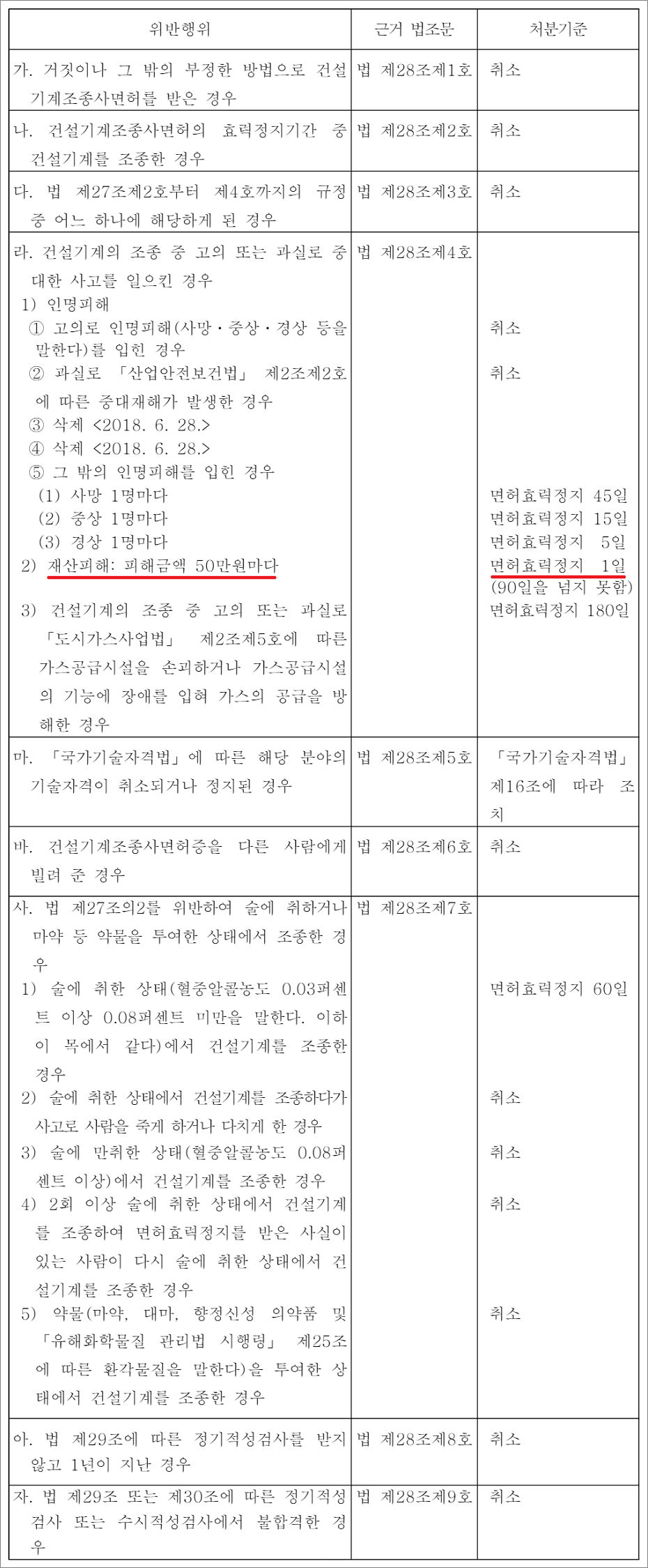 지게차운전기능사 필기 기출문제 건설기계조종사면허의 취소, 정지처분기준