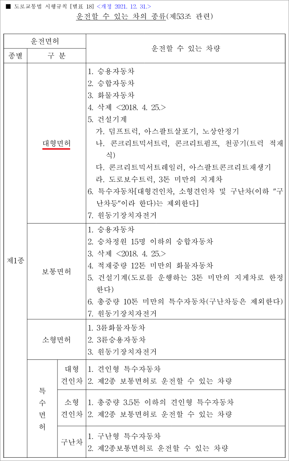 지게차운전기능사 필기 기출문제 - 제1종 대형 면허로 건설기계 운행 종류.