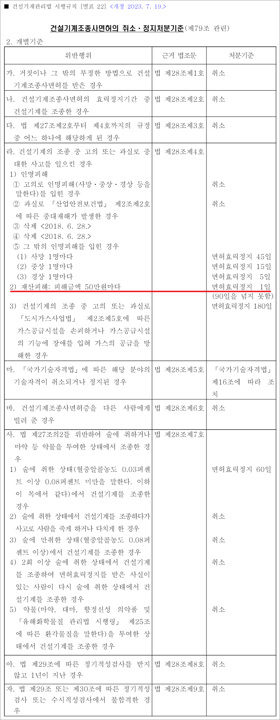 지게차운전기능사 필기 기출문제 건설기계조종사면허의 취소, 정지처분기준.