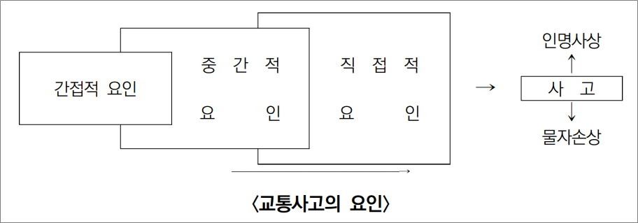 화물운송종사자격증 자격시험 기출문제 - 교통사고의 요인.