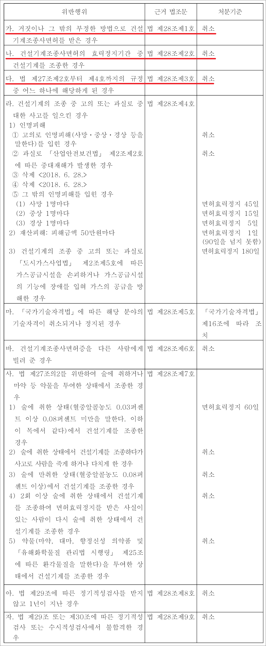 지게차운전기능사 필기 기출문제 건설기계조종사면허의 취소ㆍ정지처분기준.