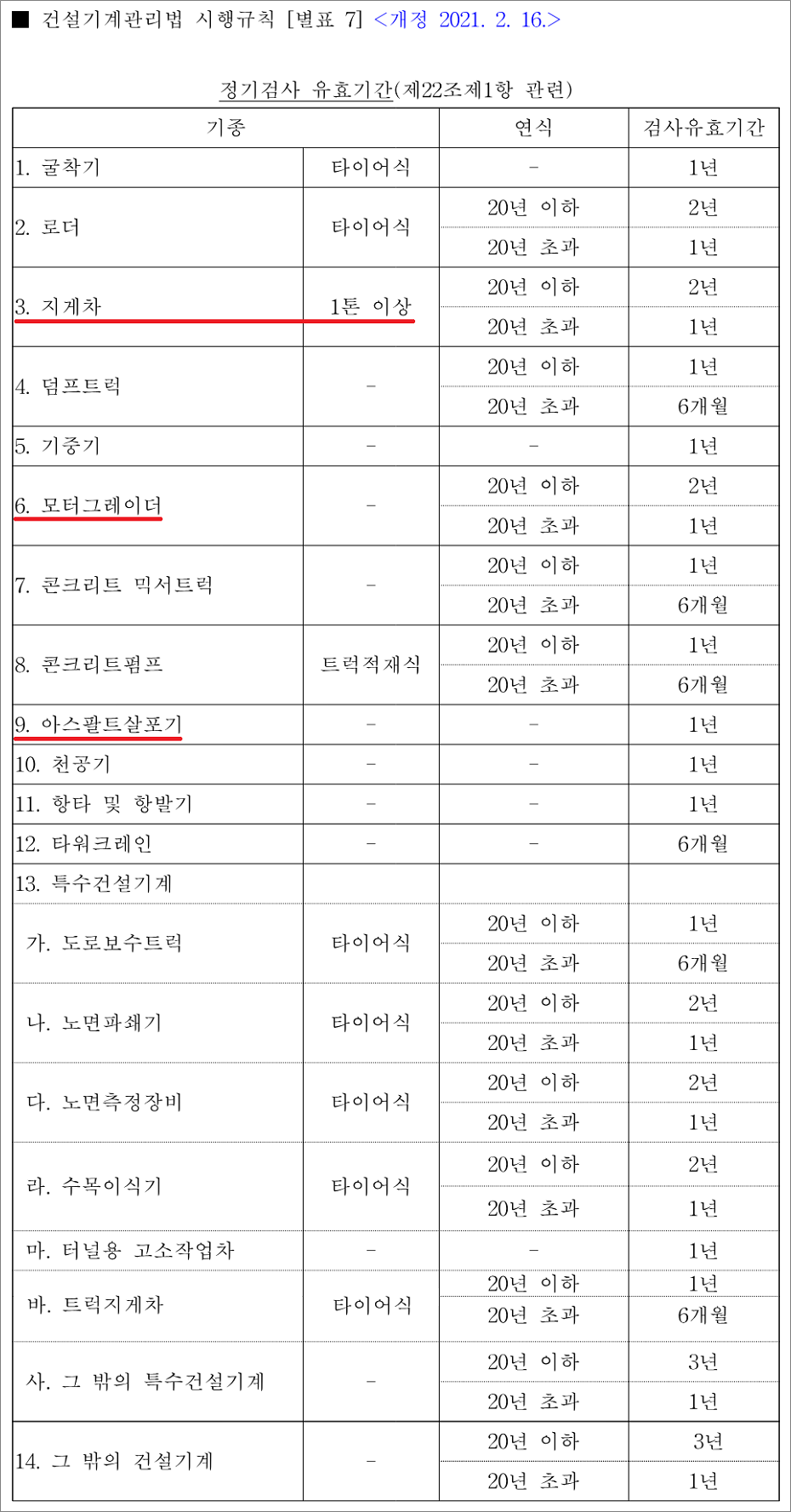 지게차운전기능사 필기 기출문제 건설기계 정기검사 유효기간.