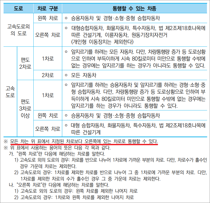 화물운송종사자격증 자격시험 필기 기출문제 - 차로에 따른 통행차의 기준.