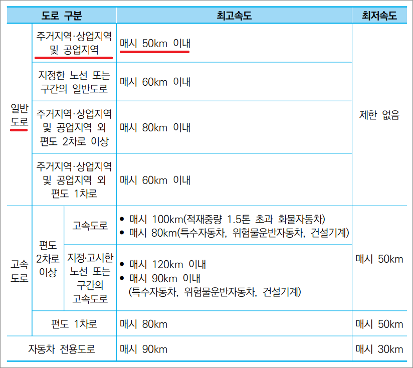 화물운송종사자격증 자격시험 필기 기출문제 - 도로별 차로 등에 따른 속도.