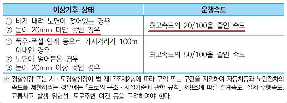 화물운송종사자격증 자격시험 기출문제 눈이 20mm 미만 시 운행속도.