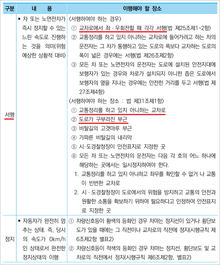 화물운송종사자격증 자격시험 기출문제-서행하여야 하는 경우, 장소.