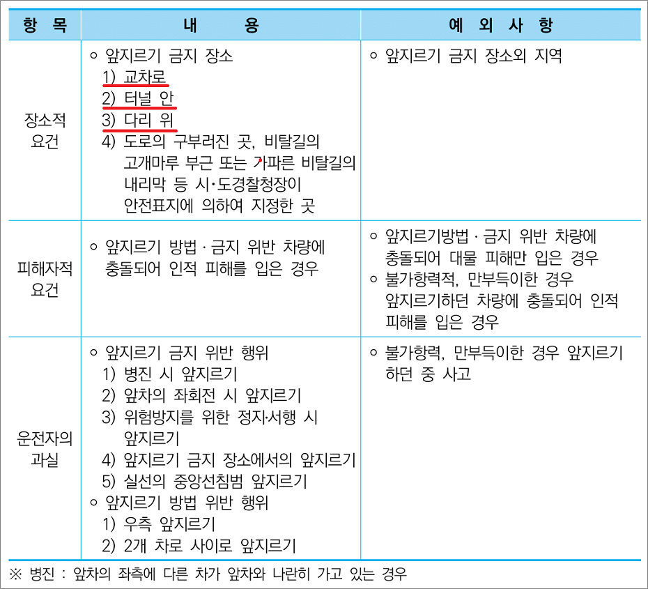 화물운송종사 필기시험 기출문제 - 앞지르기 금지 장소.