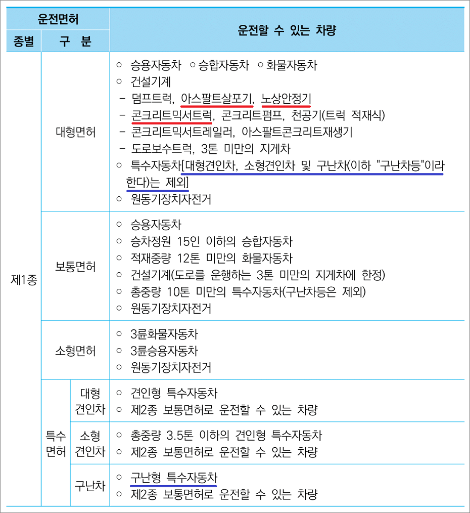 화물운송종사 자격시험 기출문제 - 제1종 대형면허로 운전할 수 있는 차량.