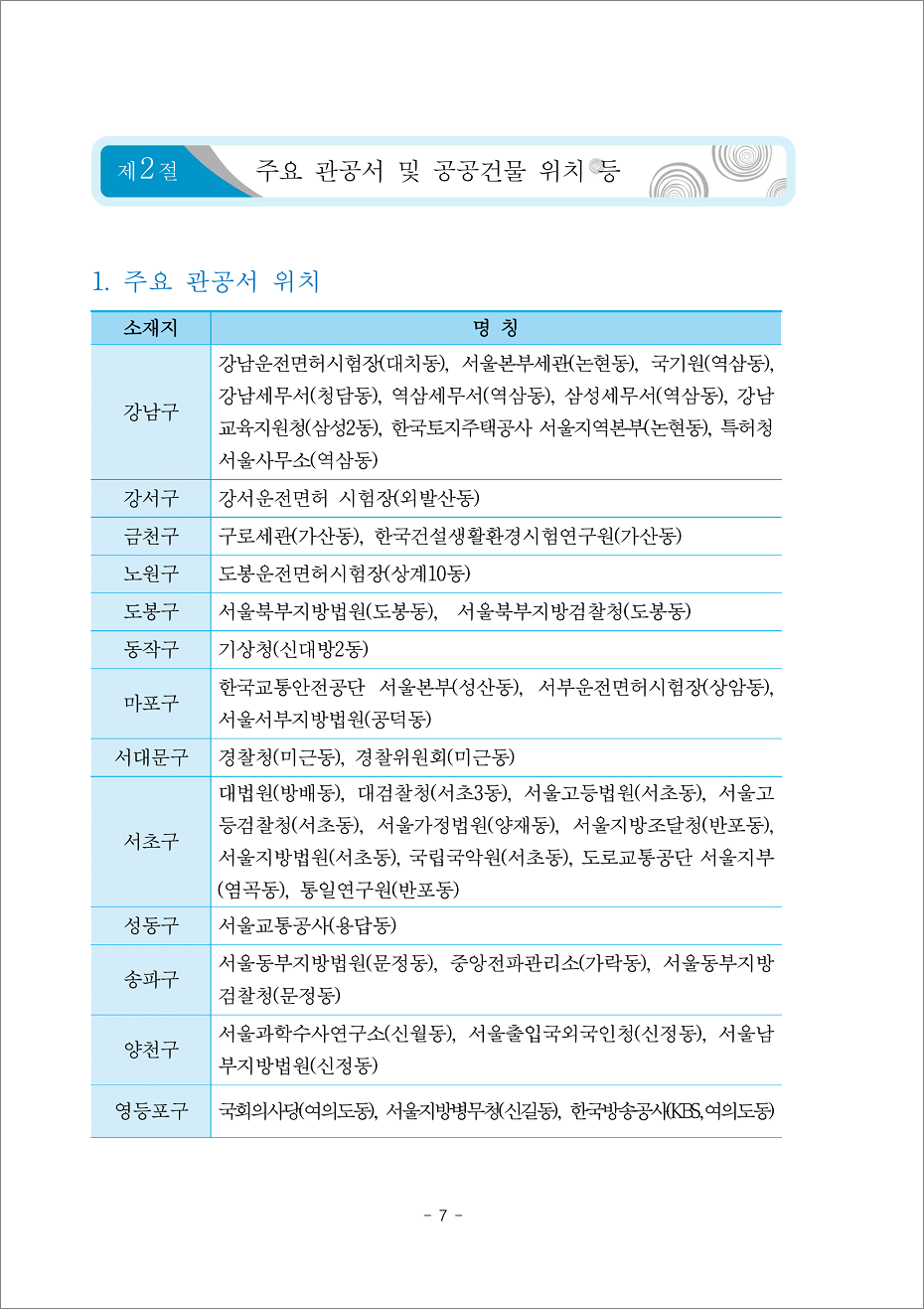 택시운전 자격증 - 주요 관공서 및 공공건물 위치.