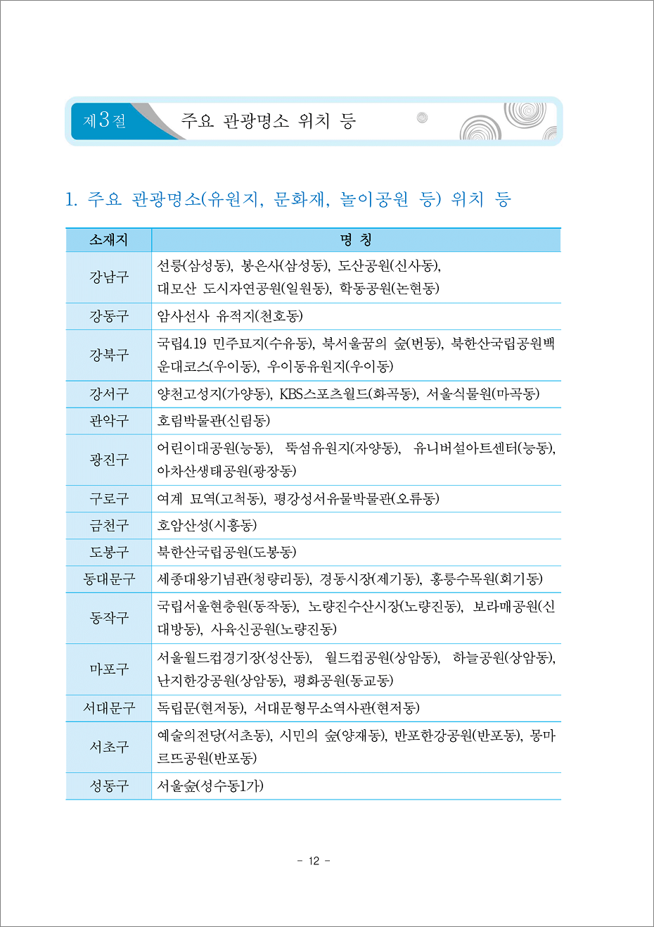 택시운전 교재 - 주요 관광명소 위치.